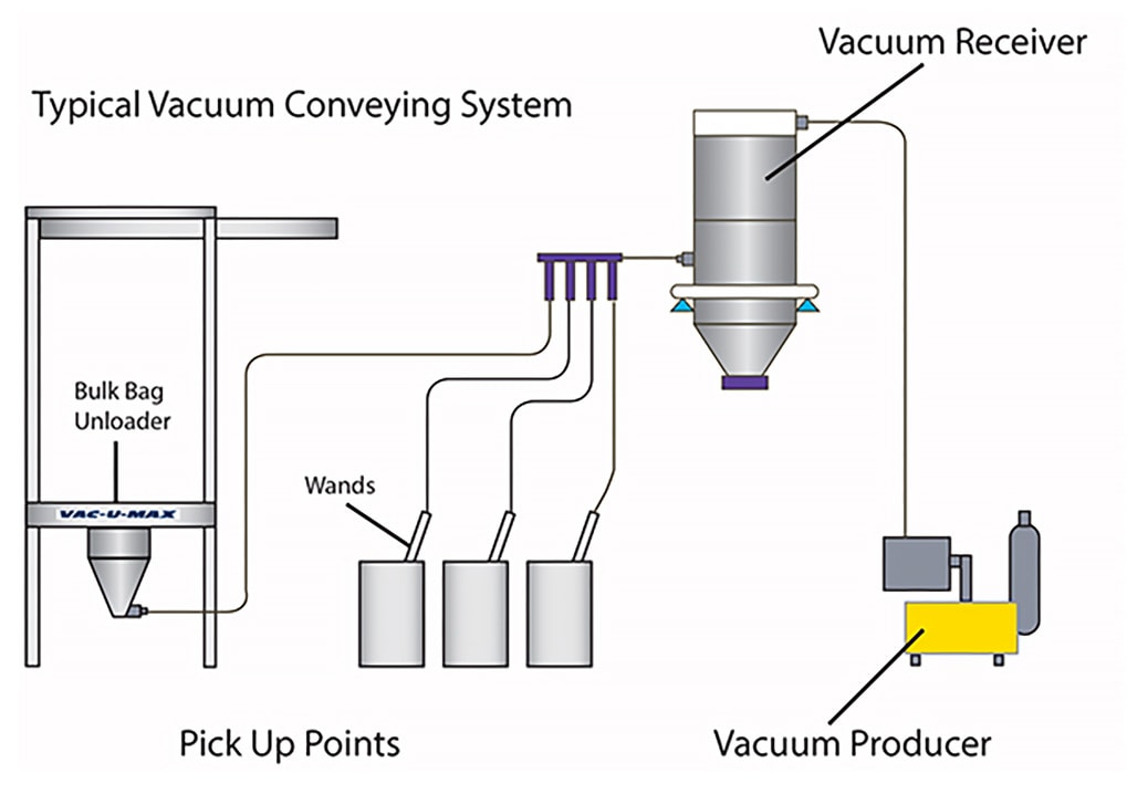 Vacuum conveyor lifts whole grain