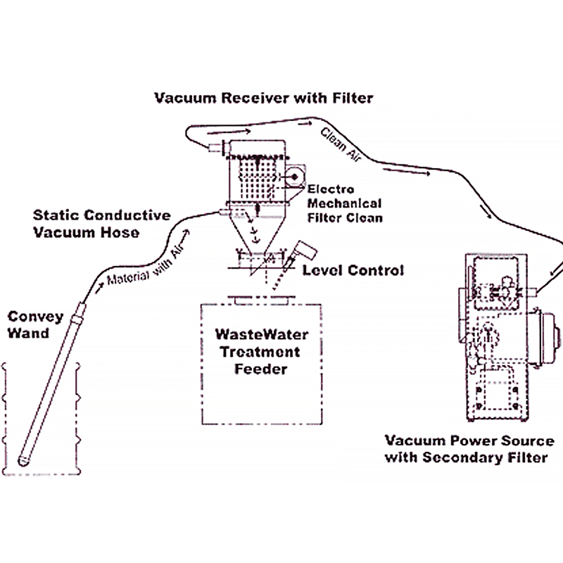 Potassium Permanganate & Dry Chemical Vacuum Conveying for Waste Water Treatment